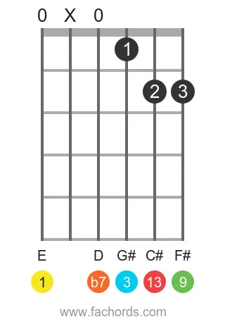 guitar chord diagram for the E 13 chord