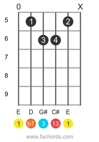 E 13 position 17 guitar chord diagram