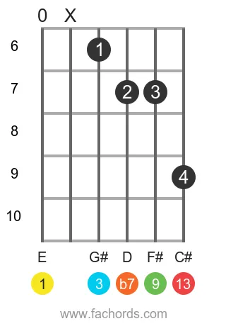 E 13 position 2 guitar chord diagram