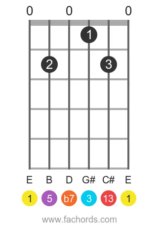E 13 position 4 guitar chord diagram