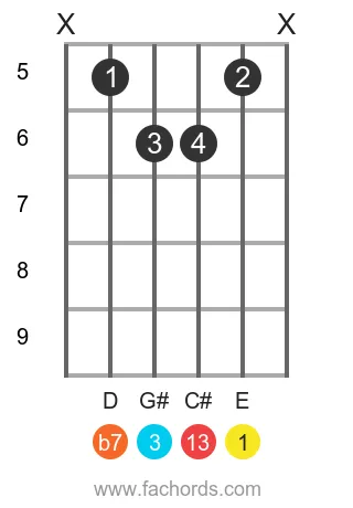 E 13 position 8 guitar chord diagram