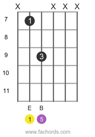 guitar chord diagram for the E 5 chord