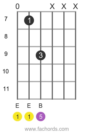 E 5 position 13 guitar chord diagram
