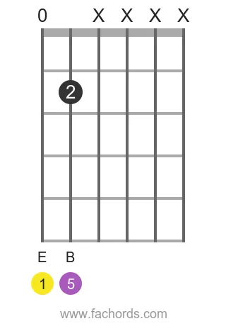 E5 power chord