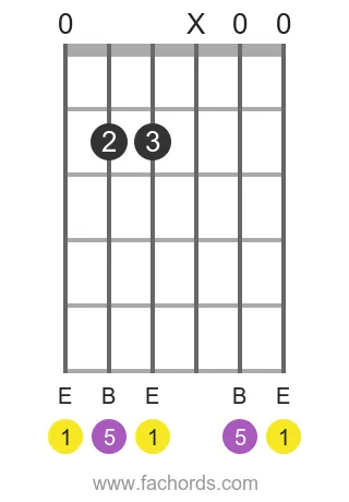 E 5 position 5 guitar chord diagram