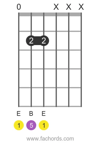 E 5 position 6 guitar chord diagram