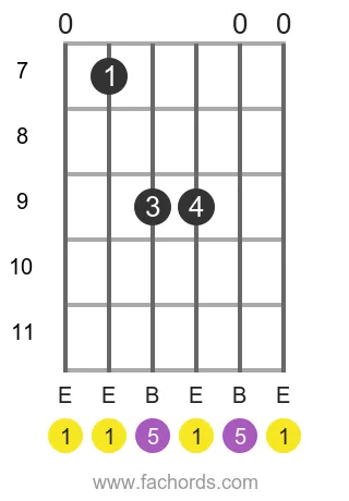 E 5 position 7 guitar chord diagram