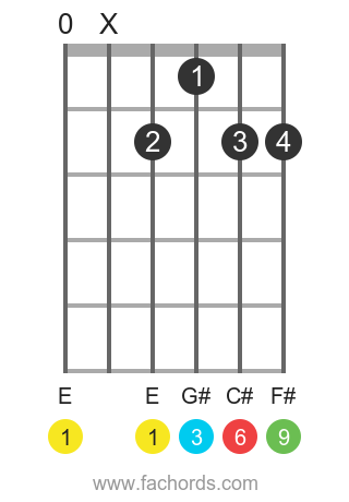 E 6/9 position 1 guitar chord diagram