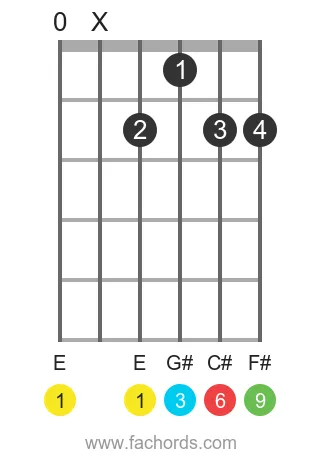 E 6/9 position 2 guitar chord diagram