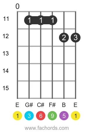 E 6/9 position 3 guitar chord diagram