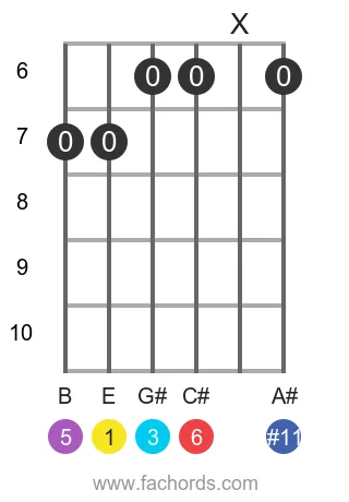 guitar chord diagram for the E 6(#11) chord