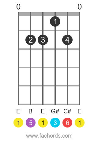 E 6 position 1 guitar chord diagram