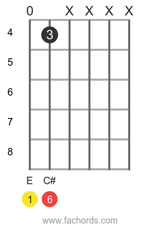 E 6 position 6 guitar chord diagram