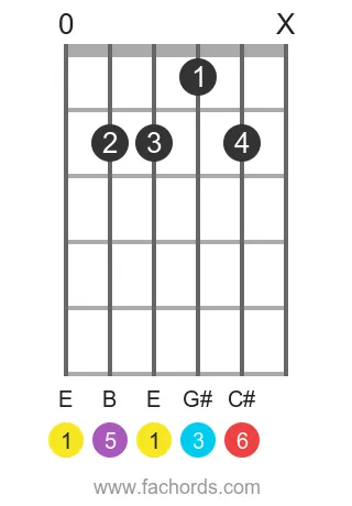E 6 position 7 guitar chord diagram