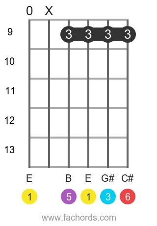 E 6 position 8 guitar chord diagram