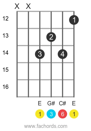 E 6 position 9 guitar chord diagram