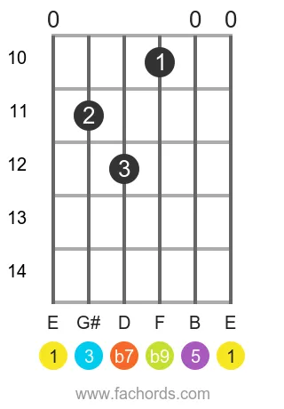 E 7(b9) position 3 guitar chord diagram