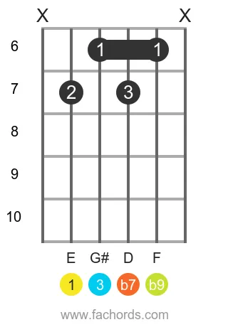 E 7(b9) position 4 guitar chord diagram