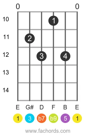 E 7(b9) position 6 guitar chord diagram