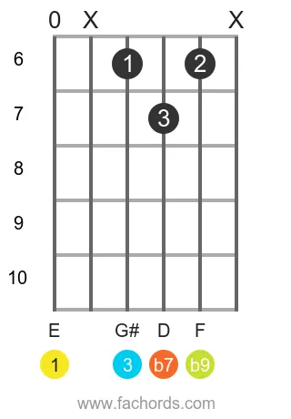 E 7(b9) position 7 guitar chord diagram