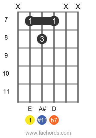 E 7(#11) position 1 guitar chord diagram