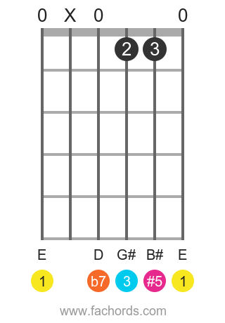 E 7(#5) position 1 guitar chord diagram
