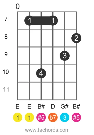 E 7(#5) position 3 guitar chord diagram