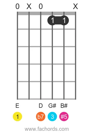 E 7(#5) position 4 guitar chord diagram