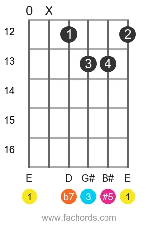 E 7(#5) position 7 guitar chord diagram
