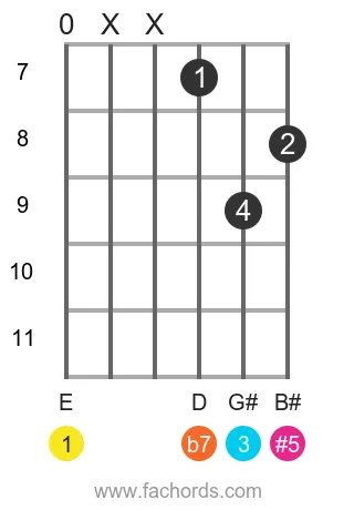 E 7(#5) position 9 guitar chord diagram