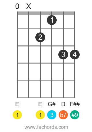 E 7(#9) position 1 guitar chord diagram