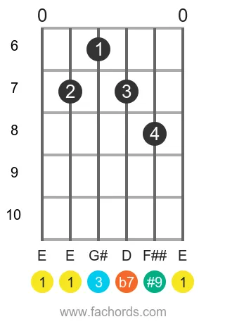 E 7(#9) position 2 guitar chord diagram