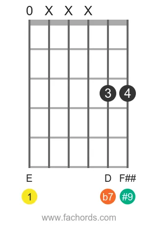 E 7(#9) position 5 guitar chord diagram