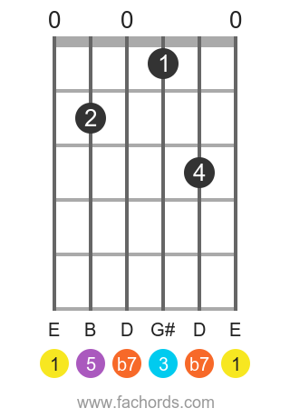 E 7 position 1 guitar chord diagram