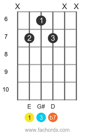 E 7 position 11 guitar chord diagram