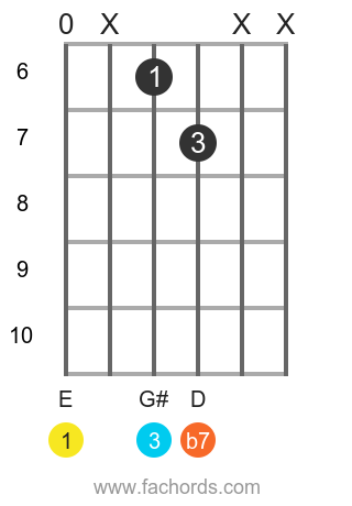 E7 Guitar Chord Chord Shapes Tones And Use