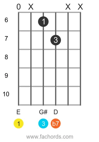 E 7 position 13 guitar chord diagram