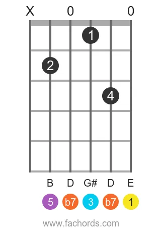 E7 guitar chord