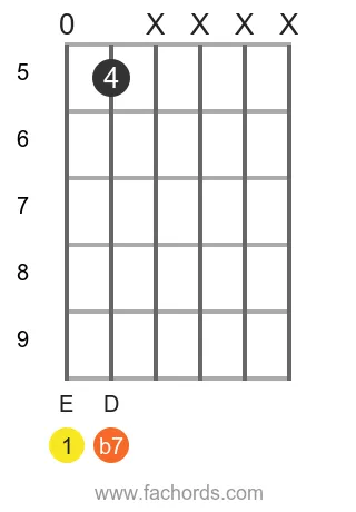 E 7 position 15 guitar chord diagram