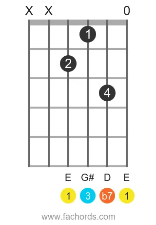E 7 position 16 guitar chord diagram