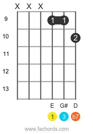 E 7 position 17 guitar chord diagram