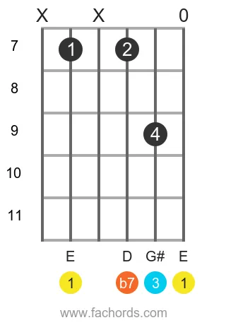 E 7 position 18 guitar chord diagram