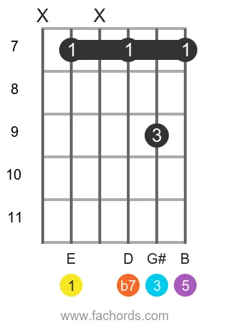E 7 position 19 guitar chord diagram