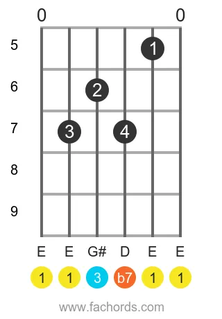 E 7 position 2 guitar chord diagram