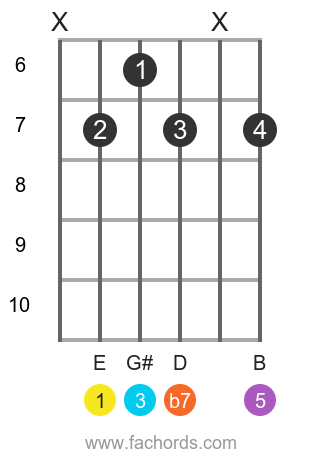 e7 chord