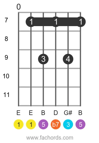 E 7 position 3 guitar chord diagram