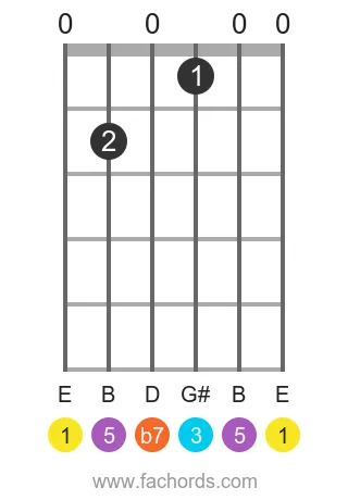 E 7 position 4 guitar chord diagram