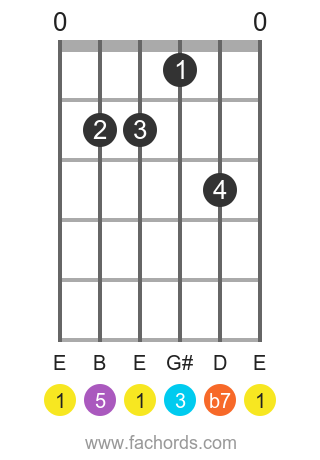 seven string guitar chords