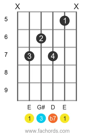 E 7 position 7 guitar chord diagram