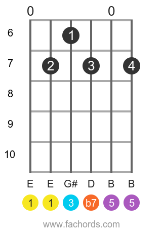 E7 Guitar Chord Chord Shapes Tones And Use